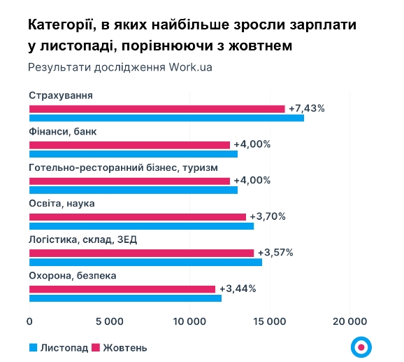 Відключення світла - не проблема. На яку роботу з високою з/п можна влаштуватися зараз в Україні